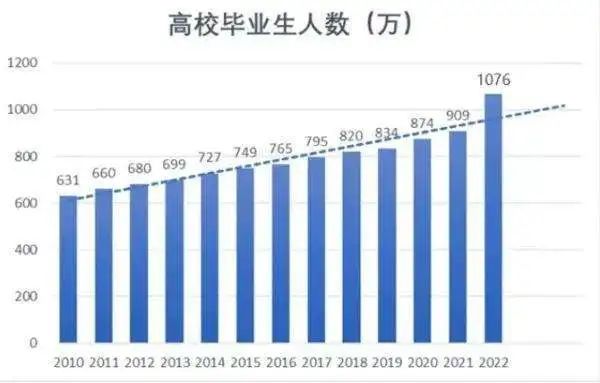 誠(chéng)學(xué)信付|畢業(yè)即失業(yè)？解決大學(xué)生就業(yè)問題迫在眉睫