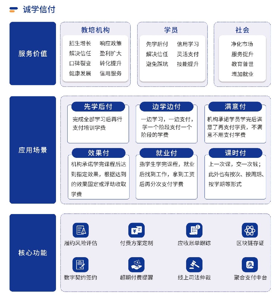 四川全面推行校外培訓“先學后付”支付模式，誠學信付平臺有哪些優(yōu)勢